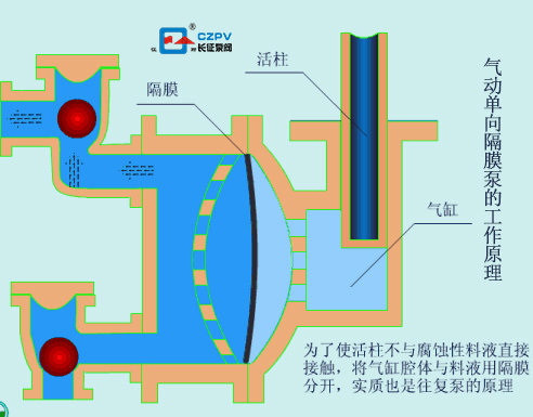 氣動單向隔膜泵的工作原理 氣動單向隔膜泵的工作原理