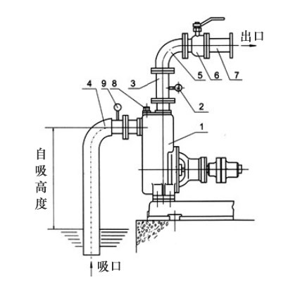 自吸泵自吸高度如何計(jì)算？