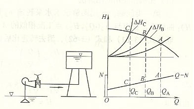 管道離心泵流量使用閥門(mén)調(diào)節(jié)