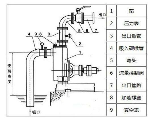 水泵抽不上水是什么問(wèn)題？